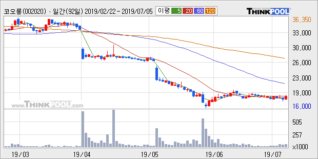 '코오롱' 5% 이상 상승, 주가 20일 이평선 상회, 단기·중기 이평선 역배열