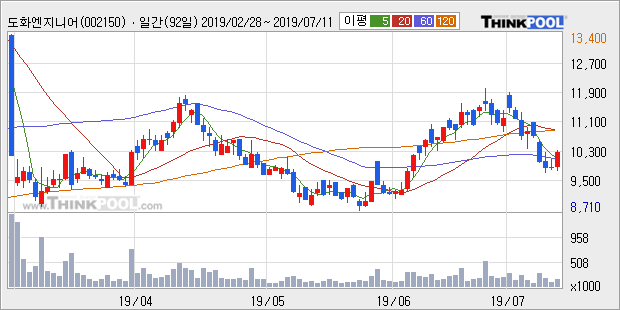 '도화엔지니어링' 5% 이상 상승, 주가 반등으로 5일 이평선 넘어섬, 단기 이평선 역배열 구간