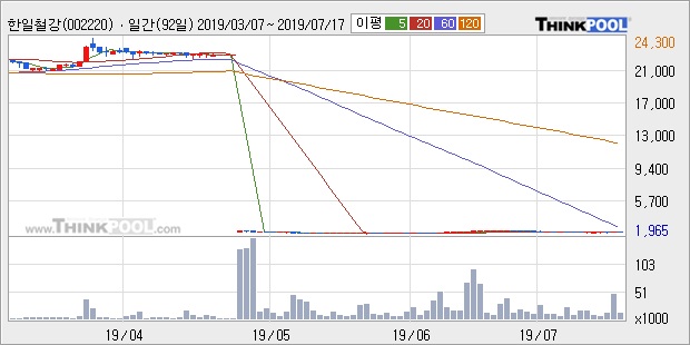 '한일철강' 5% 이상 상승, 주가 20일 이평선 상회, 단기·중기 이평선 역배열