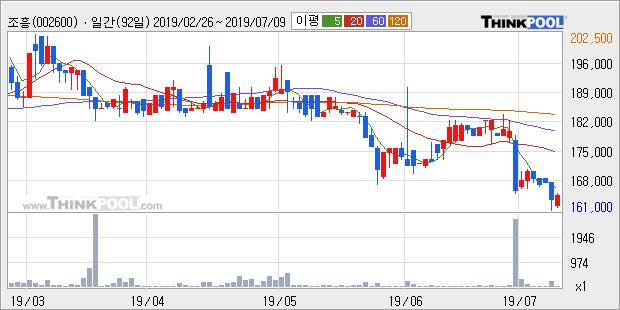 '조흥' 5% 이상 상승, 주가 5일 이평선 상회, 단기·중기 이평선 역배열