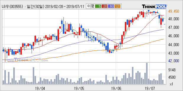 'LG우' 52주 신고가 경신, 주가 상승세, 단기 이평선 역배열 구간