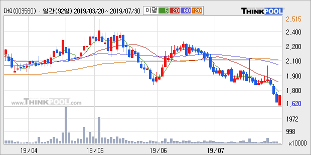 'IHQ' 5% 이상 상승, 주가 반등 시도, 단기·중기 이평선 역배열