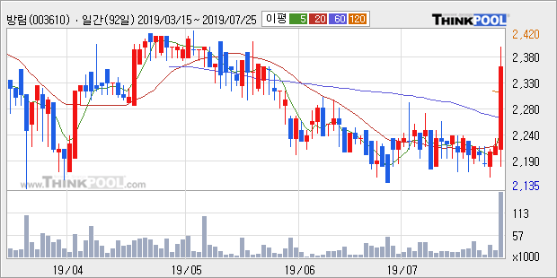 '방림' 5% 이상 상승, 주가 상승 중, 단기간 골든크로스 형성