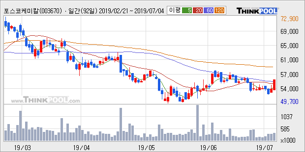 '포스코케미칼' 5% 이상 상승, 주가 60일 이평선 상회, 단기·중기 이평선 역배열