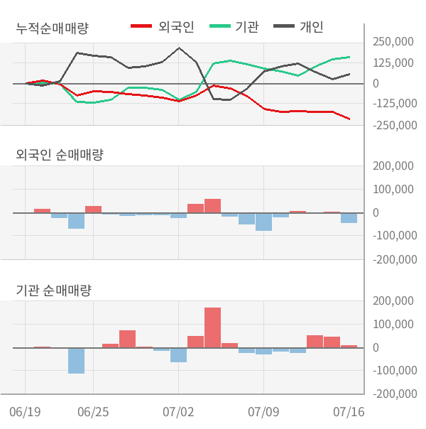 [실적속보]포스코케미칼, 올해 2Q 영업이익률 3분기 연속 하락세... -1.7%p↓ (개별,잠정)