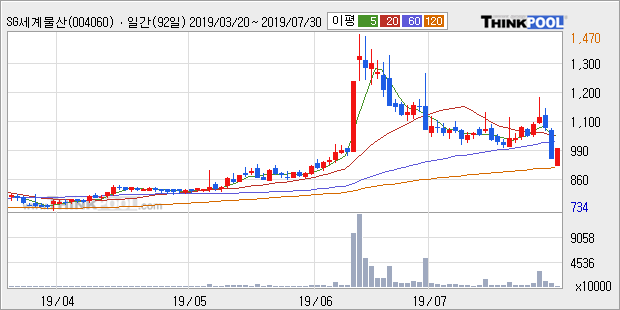 'SG세계물산' 5% 이상 상승, 주가 60일 이평선 아래로 이탈, 단기·중기 이평선 정배열