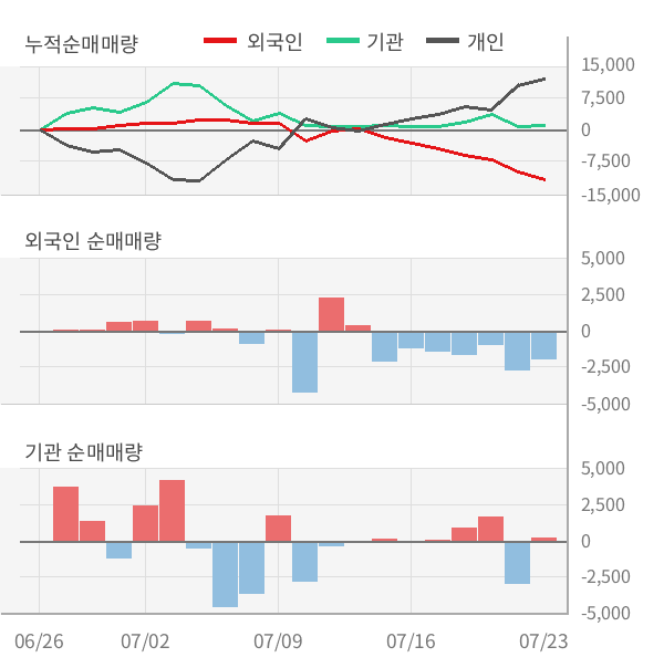 [실적속보]고려개발, 올해 2Q 영업이익 대폭 상승... 전분기보다 14.5% 올라 (개별,잠정)