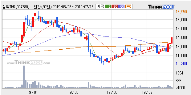 '삼익THK' 5% 이상 상승, 주가 상승 중, 단기간 골든크로스 형성