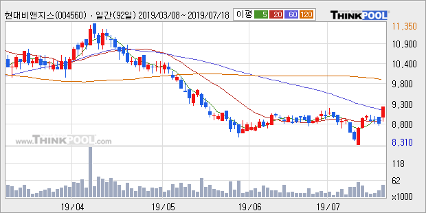 '현대비앤지스틸' 5% 이상 상승, 주가 상승 중, 단기간 골든크로스 형성