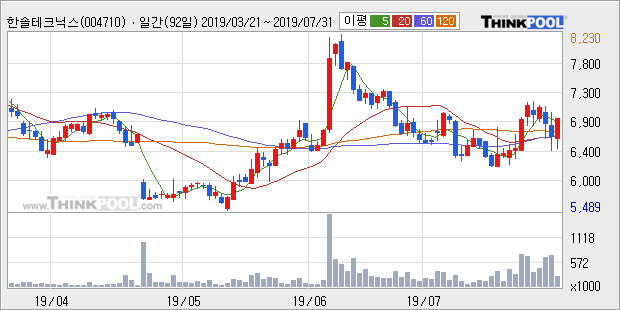 '한솔테크닉스' 5% 이상 상승, 주가 상승 중, 단기간 골든크로스 형성