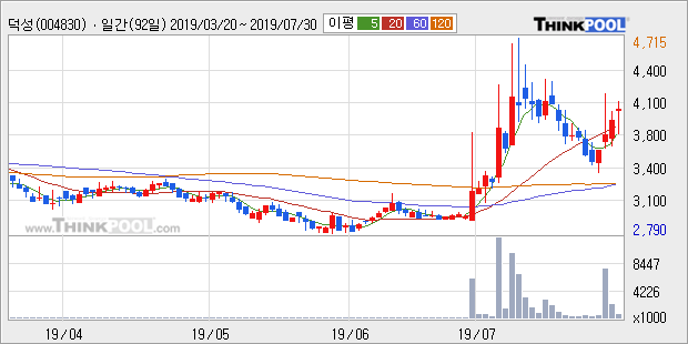 '덕성' 5% 이상 상승, 주가 상승세, 단기 이평선 역배열 구간