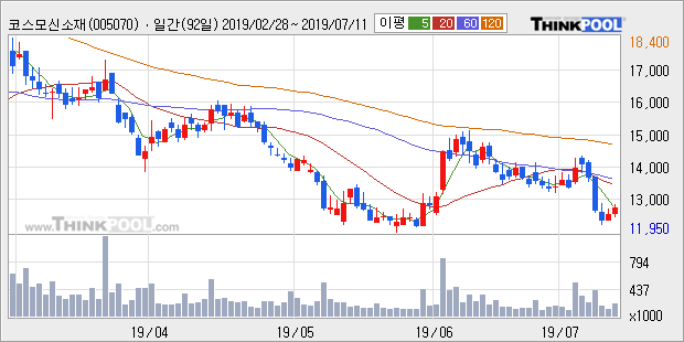 '코스모신소재' 5% 이상 상승, 주가 상승세, 단기 이평선 역배열 구간