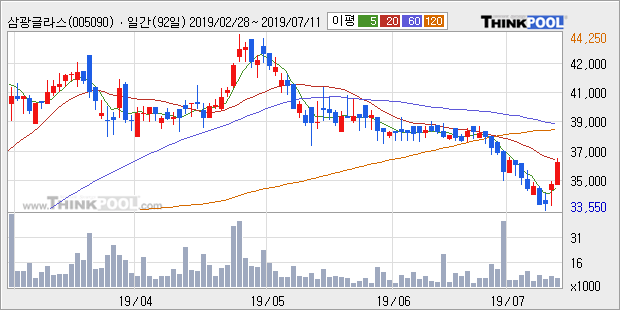 '삼광글라스' 5% 이상 상승, 주가 20일 이평선 상회, 단기·중기 이평선 역배열