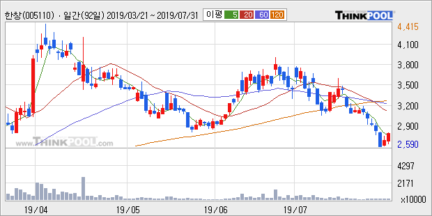 '한창' 5% 이상 상승, 주가 5일 이평선 상회, 단기·중기 이평선 역배열