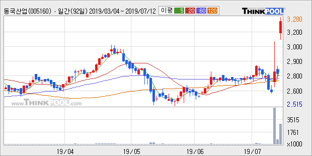 '동국산업' 10% 이상 상승, 단기·중기 이평선 정배열로 상승세
