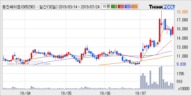 '동진쎄미켐' 10% 이상 상승, 단기·중기 이평선 정배열로 상승세