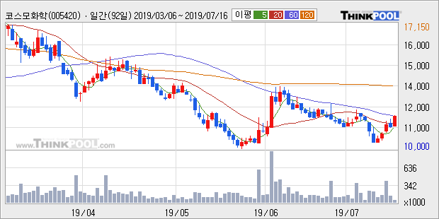 '코스모화학' 5% 이상 상승, 주가 20일 이평선 상회, 단기·중기 이평선 역배열