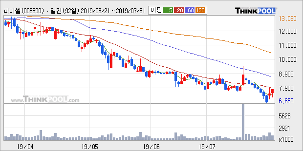 '파미셀' 5% 이상 상승, 주가 5일 이평선 상회, 단기·중기 이평선 역배열