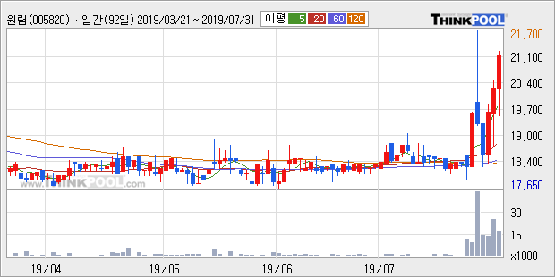 '원림' 5% 이상 상승, 단기·중기 이평선 정배열로 상승세