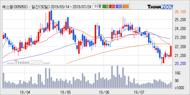 '에스엘' 5% 이상 상승, 주가 5일 이평선 상회, 단기·중기 이평선 역배열