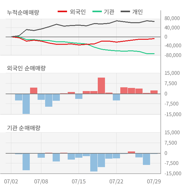 [실적속보]녹십자, 올해 2Q 영업이익 대폭 상승... 전분기보다 1,322.9% 올라 (연결,잠정)