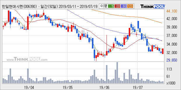 '한일현대시멘트' 5% 이상 상승, 주가 5일 이평선 상회, 단기·중기 이평선 역배열