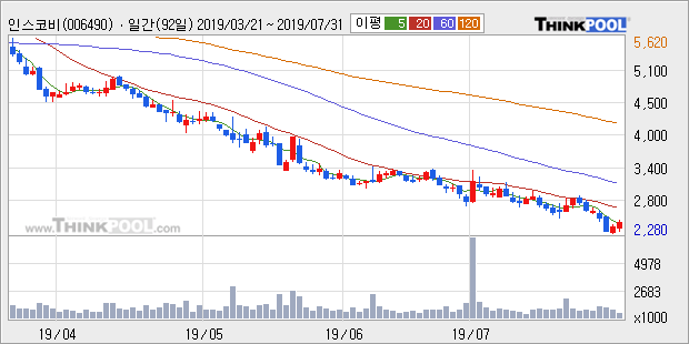 '인스코비' 5% 이상 상승, 주가 반등 시도, 단기·중기 이평선 역배열