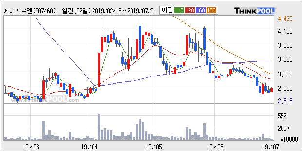 '에이프로젠 KIC' 5% 이상 상승, 주가 5일 이평선 상회, 단기·중기 이평선 역배열