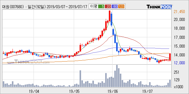 '대원' 10% 이상 상승, 전일 종가 기준 PER 4.6배, PBR 0.5배, 저PER, 저PBR