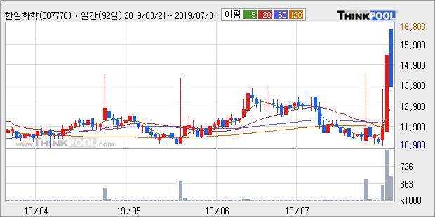 '한일화학' 상한가↑ 도달, 주가 상승 중, 단기간 골든크로스 형성
