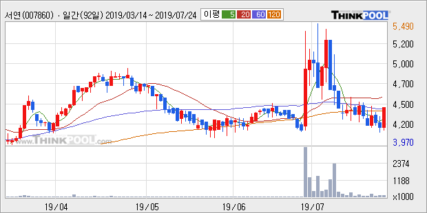 '서연' 5% 이상 상승, 단기·중기 이평선 정배열로 상승세