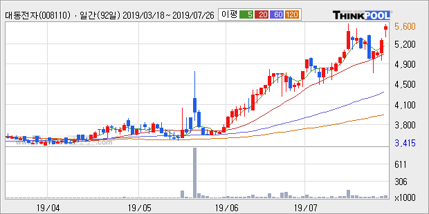 '대동전자' 52주 신고가 경신, 단기·중기 이평선 정배열로 상승세