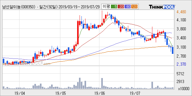 '남선알미늄' 5% 이상 상승, 주가 60일 이평선 상회, 단기·중기 이평선 역배열