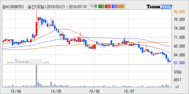 '금비' 5% 이상 상승, 주가 20일 이평선 상회, 단기·중기 이평선 역배열