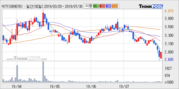 'KCTC' 5% 이상 상승, 주가 반등 시도, 단기·중기 이평선 역배열