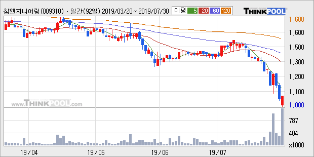 '참엔지니어링' 5% 이상 상승, 전일 종가 기준 PER 4.1배, PBR 0.7배, 저PER