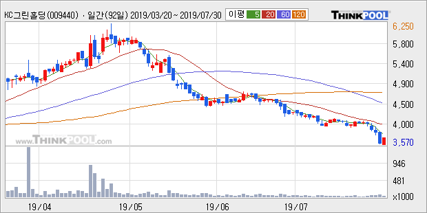 'KC그린홀딩스' 5% 이상 상승, 주가 반등 시도, 단기·중기 이평선 역배열