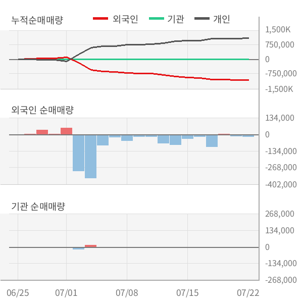 [실적속보]포스코엠텍, 올해 2Q 영업이익 전년동기 대비 대폭 하락... -34.3%↓ (개별,잠정)