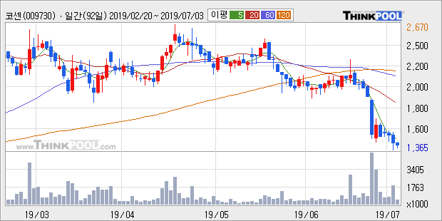 '코센' 10% 이상 상승, 주가 5일 이평선 상회, 단기·중기 이평선 역배열