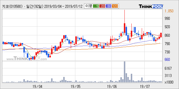 '지코' 5% 이상 상승, 주가 상승세, 단기 이평선 역배열 구간