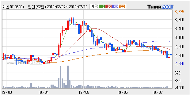 '화신' 5% 이상 상승, 주가 5일 이평선 상회, 단기·중기 이평선 역배열