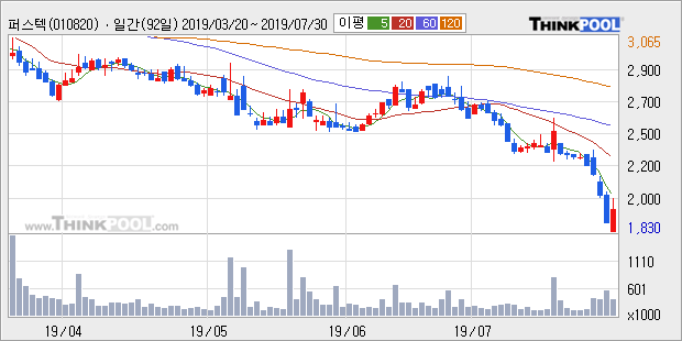 '퍼스텍' 5% 이상 상승, 주가 5일 이평선 상회, 단기·중기 이평선 역배열