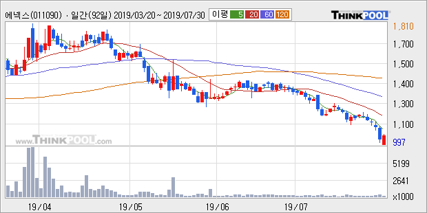 '에넥스' 5% 이상 상승, 주가 반등 시도, 단기·중기 이평선 역배열