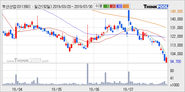 '부산산업' 5% 이상 상승, 주가 반등 시도, 단기·중기 이평선 역배열
