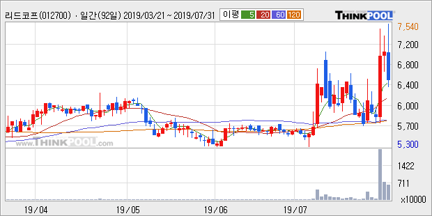 '리드코프' 52주 신고가 경신, 전일 종가 기준 PER 5.4배, PBR 0.5배, 저PER, 저PBR