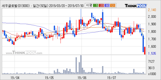 '세우글로벌' 5% 이상 상승, 주가 반등 시도, 단기·중기 이평선 역배열