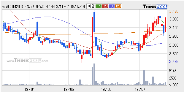 '광림' 10% 이상 상승, 단기·중기 이평선 정배열로 상승세