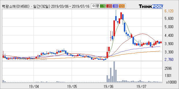 '백광소재' 5% 이상 상승, 주가 반등으로 5일 이평선 넘어섬, 단기 이평선 역배열 구간