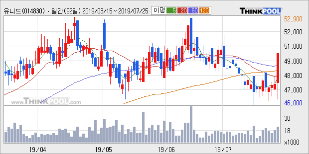 '유니드' 5% 이상 상승, 주가 60일 이평선 상회, 단기·중기 이평선 역배열