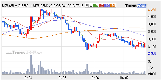 '일진홀딩스' 5% 이상 상승, 주가 20일 이평선 상회, 단기·중기 이평선 역배열